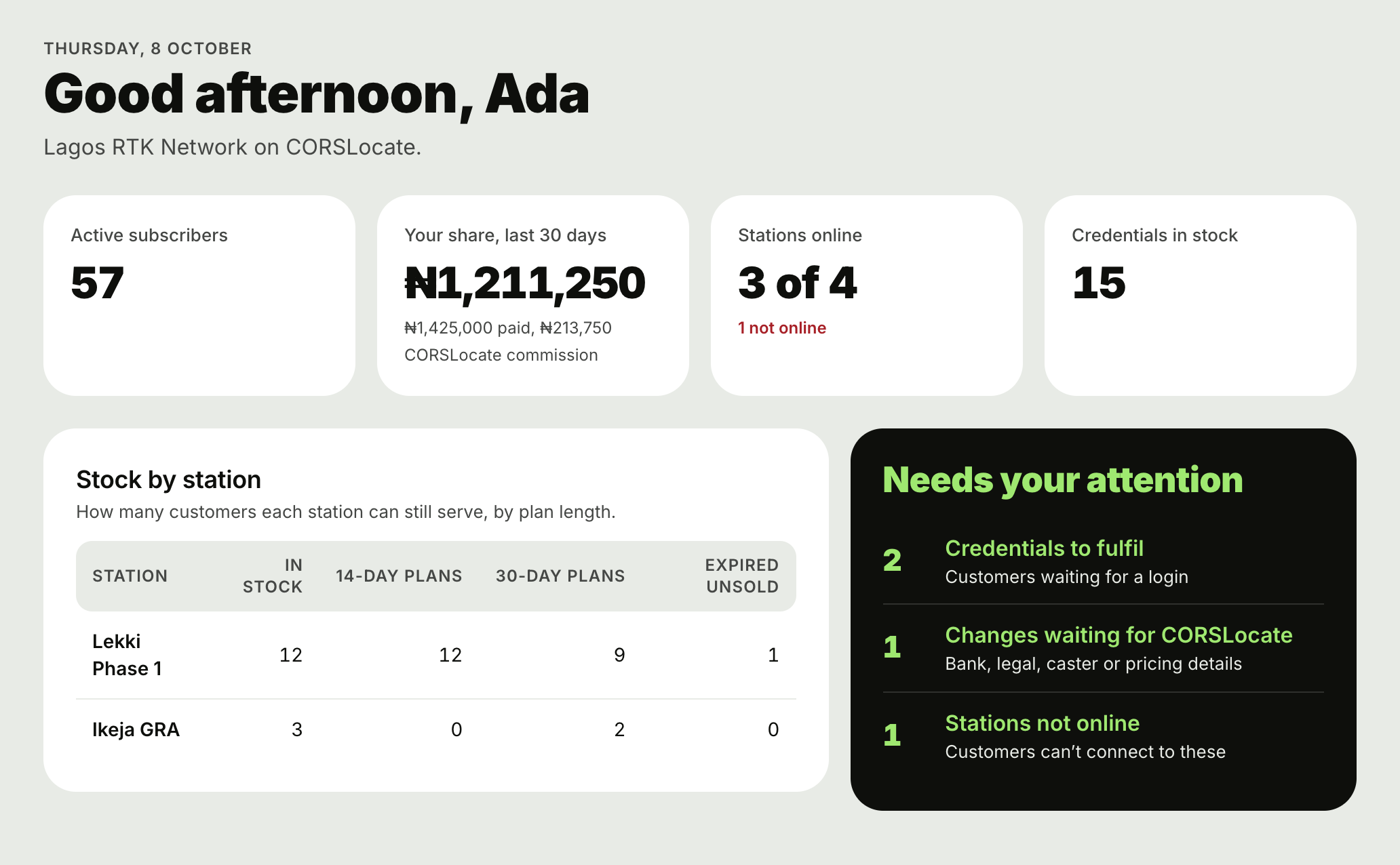 The CORSLocate operator portal’s overview for a sample network: 57 active subscribers, ₦1,211,250 share in the last 30 days, 3 of 4 stations online, 15 credentials in stock