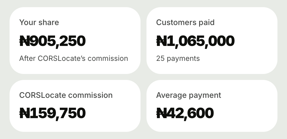 The portal’s revenue numbers for 90 days: your share ₦905,250, customers paid ₦1,065,000, CORSLocate commission ₦159,750, average payment ₦42,600
